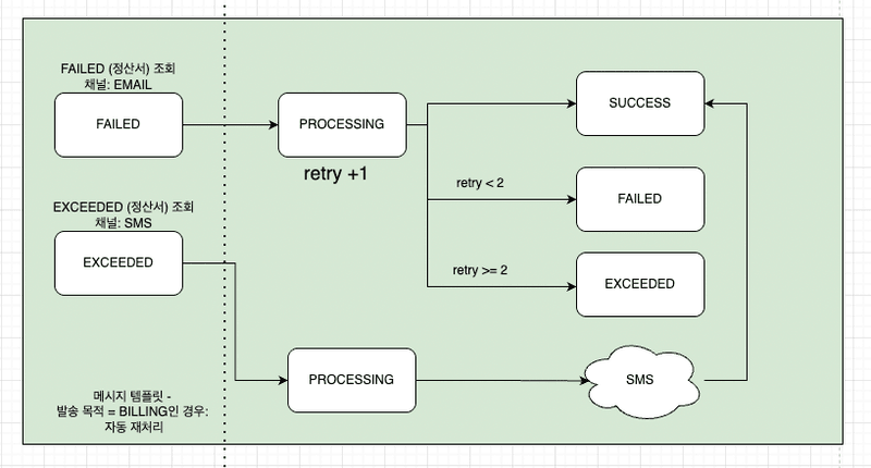 자동 재전송 분기