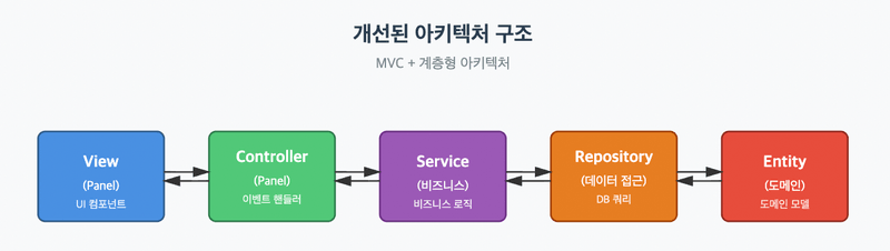 개선된 아키텍쳐 구조