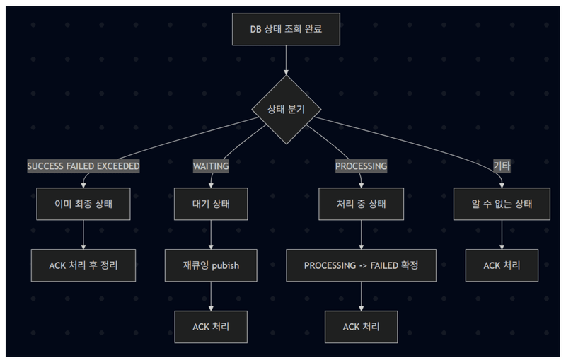XPENDING 타임아웃 처리