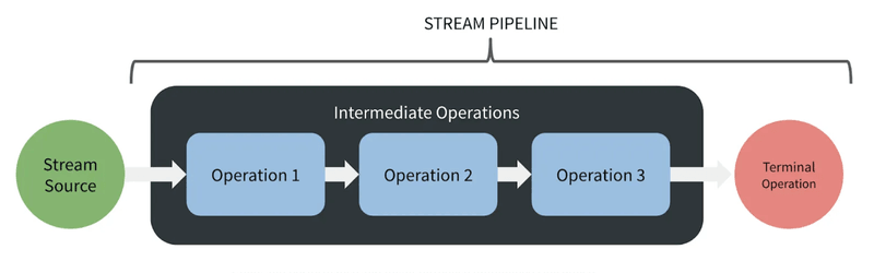 stream step