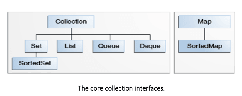 Collections의 인터페이스