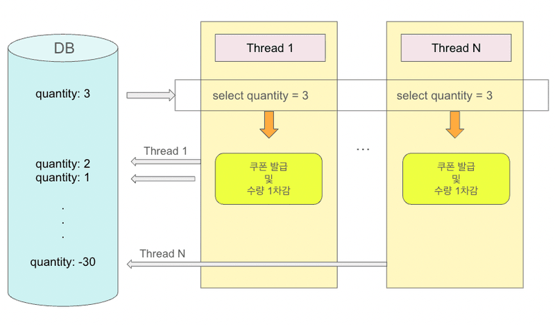 멀티 스레드에서 Race Condition 발생