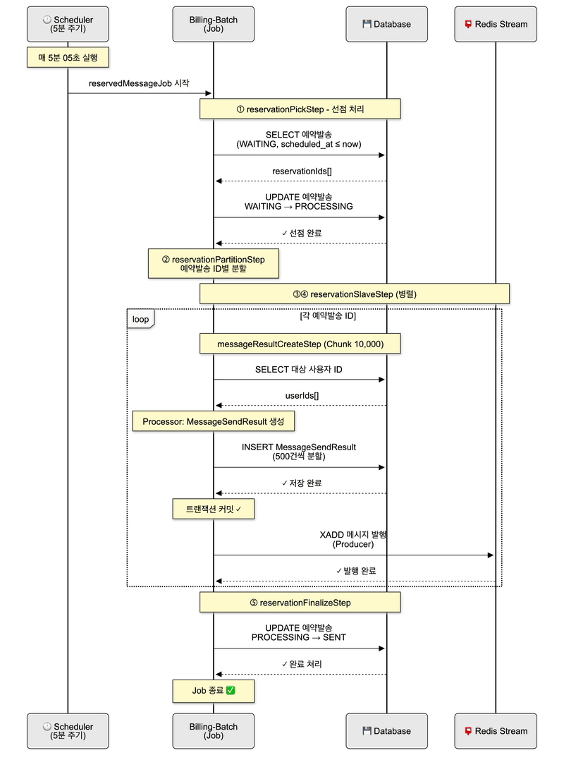 예약발송 시퀀스 다이어그램