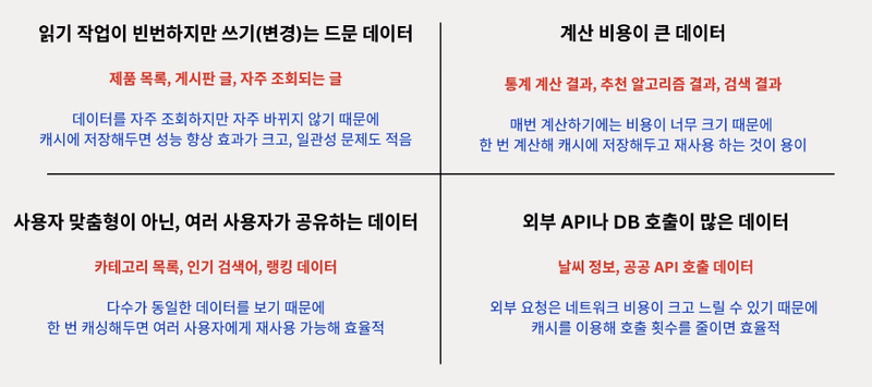 캐싱하기 적합한 데이터