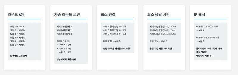 로드 밸런싱 알고리즘