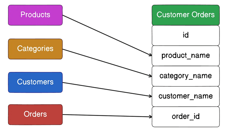 반정규화 테이블