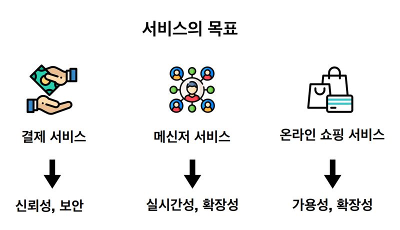 서비스 유형에 따른 시스템 품질 목표의 차이