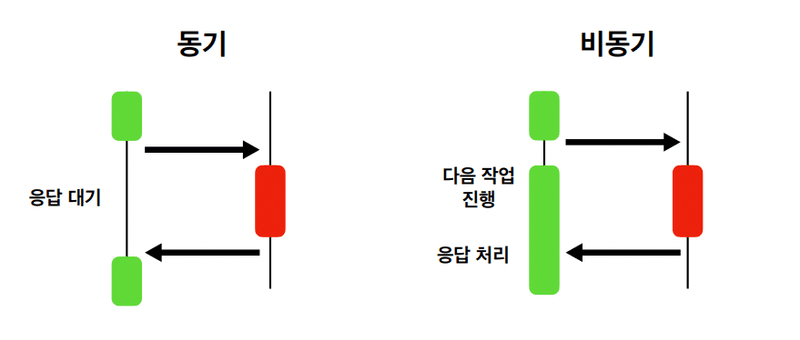 동기 처리와 비동기 처리