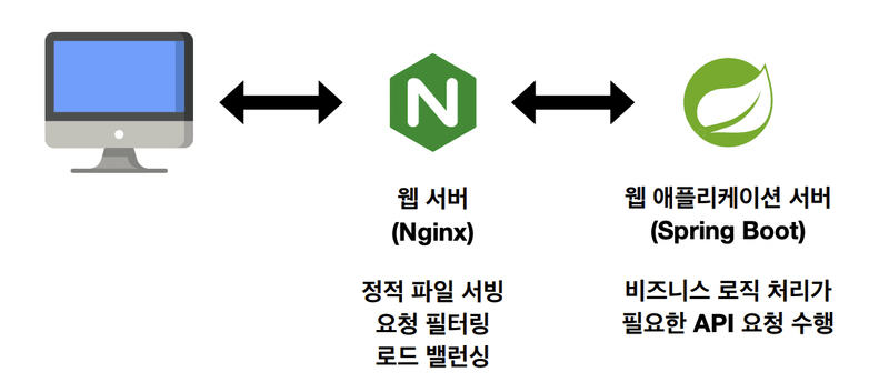 웹 서버와 웹 애플리케이션 서버의 역할 분리 구조