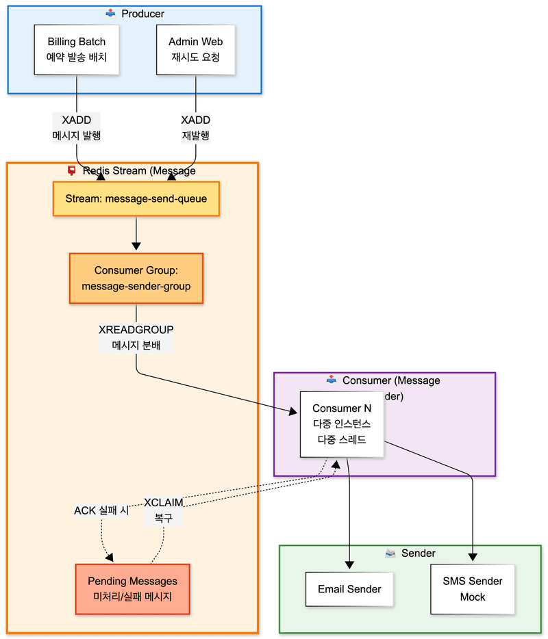 Redis Stream Producer / Consumer 구조