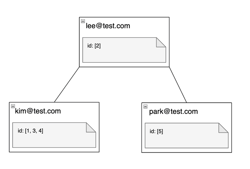 예시 테이블 users의 email 인덱스 트리