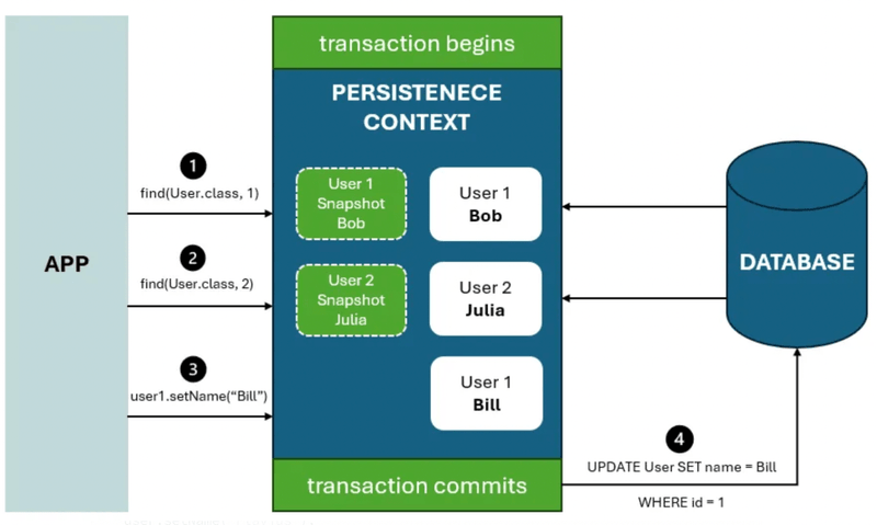 더티 체킹 동작 과정